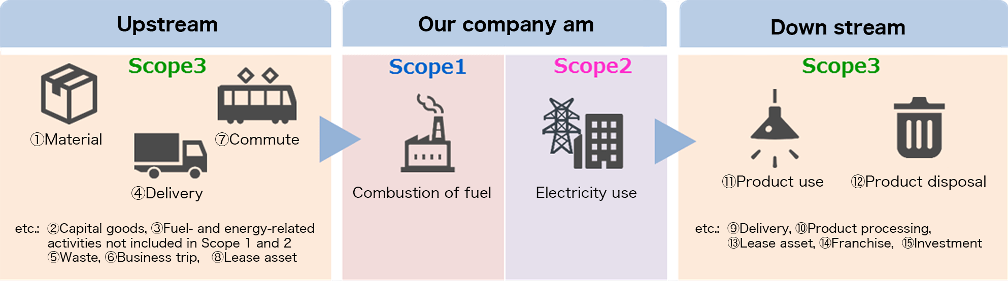 Supply chain emissions
