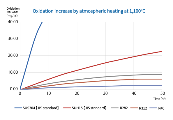 1000°C hi-temp-oxid-graph