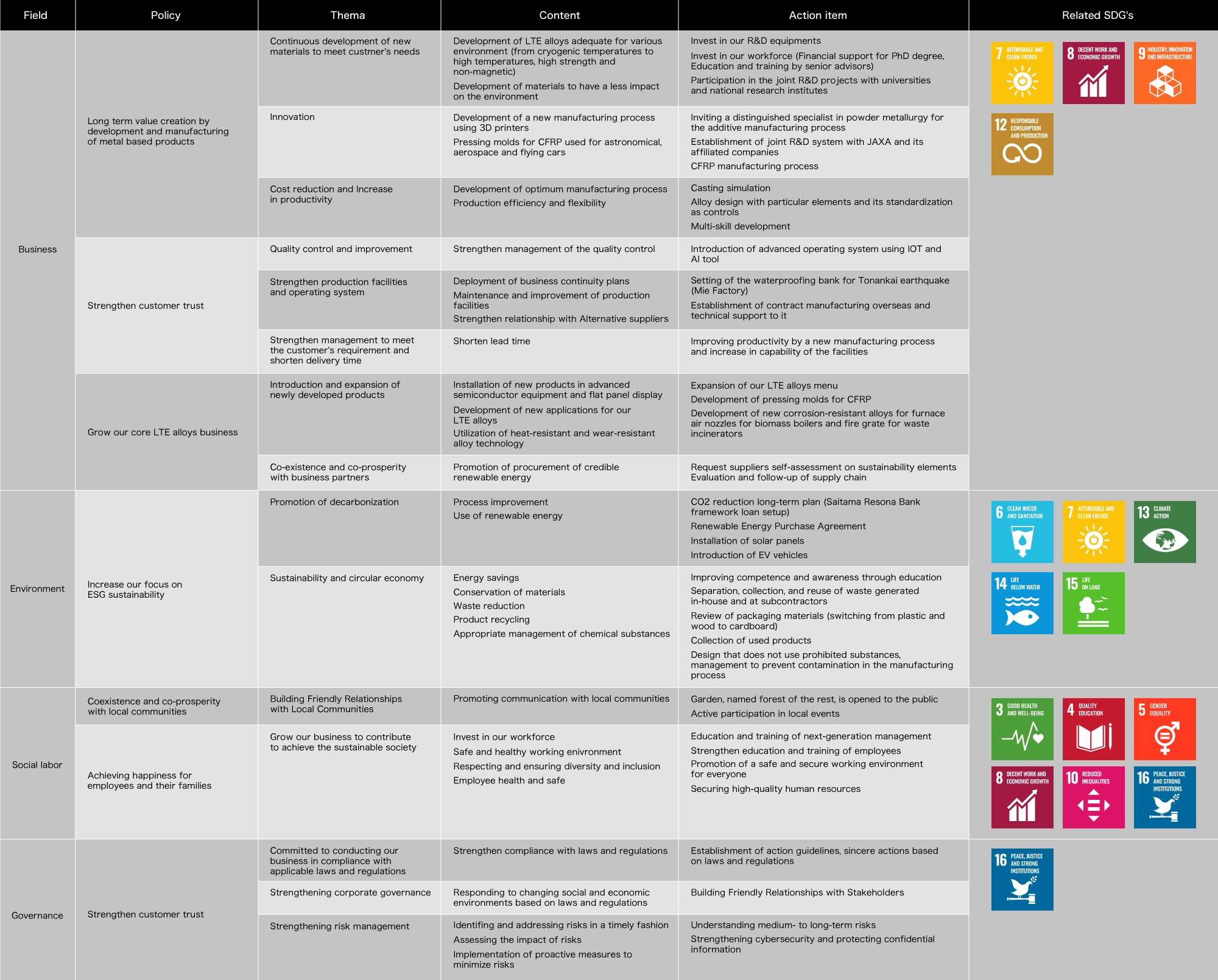 Table of issues to be addressed by the SDGs Promotion Committee